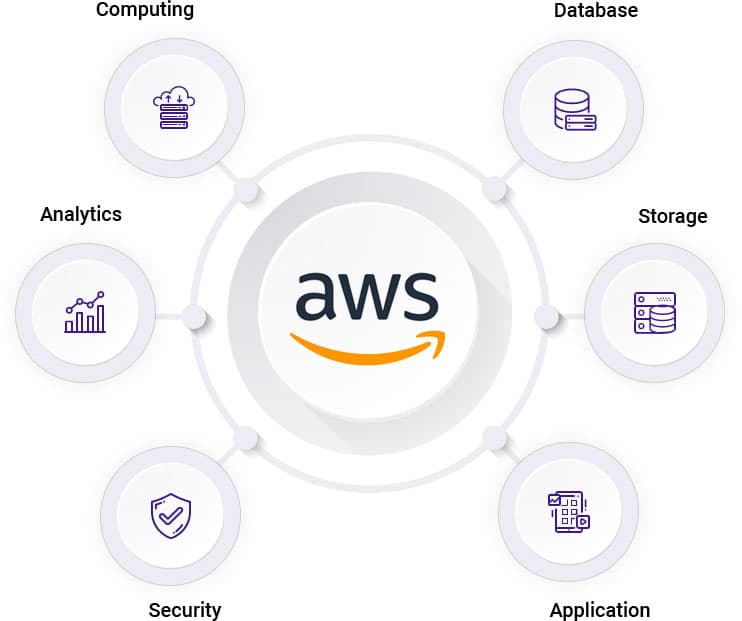 What can an individual do with Amazon Web Services (AWS)?